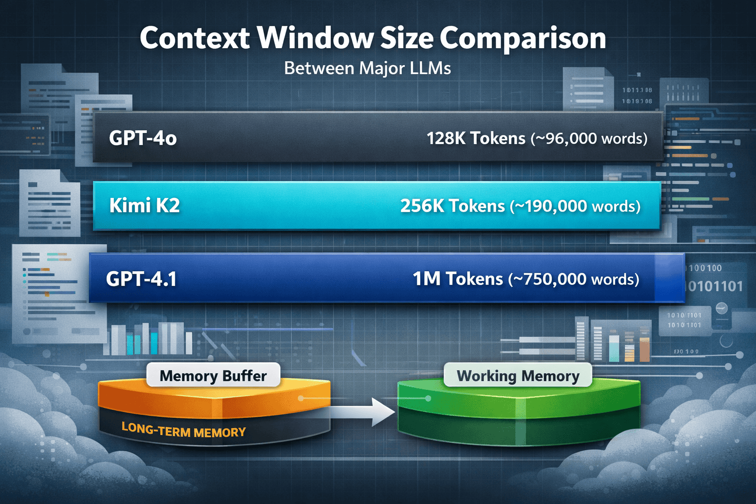 Landscape format (1536x1024) technical diagram showing context window size comparison between major LLMs. Visual displays horizontal bars re