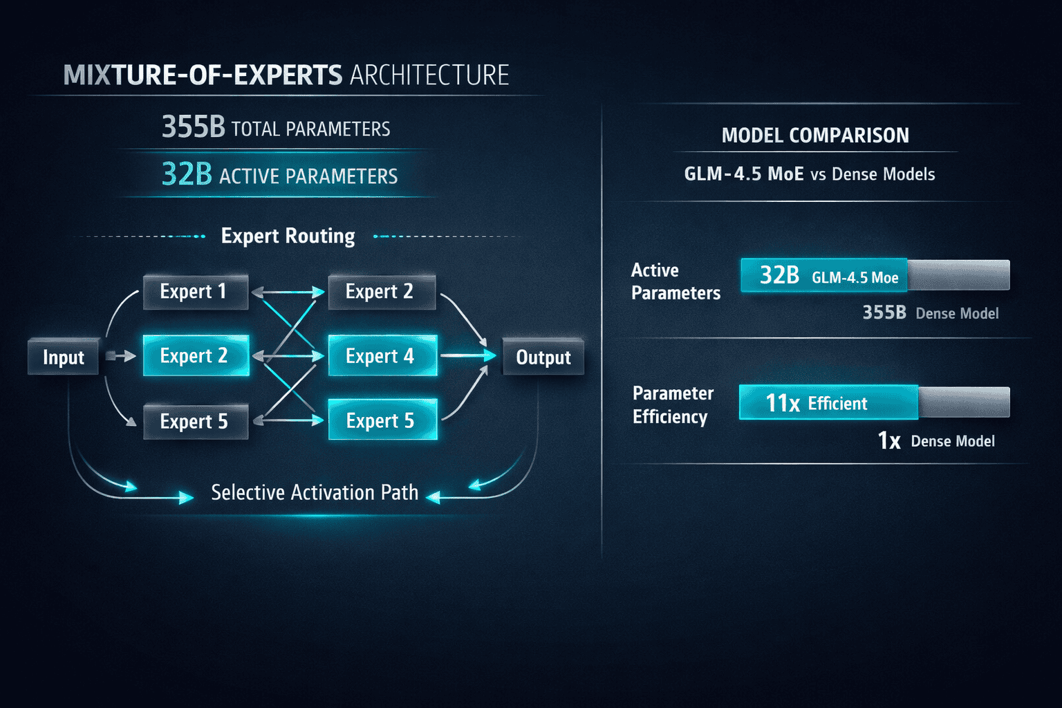Landscape format (1536x1024) technical diagram showing mixture-of-experts architecture with 355 billion total parameters and 32 billion acti