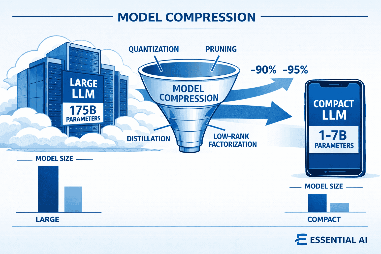 Landscape format (1536x1024) detailed infographic showing model compression workflow: large cloud-based LLM on left (represented by massive