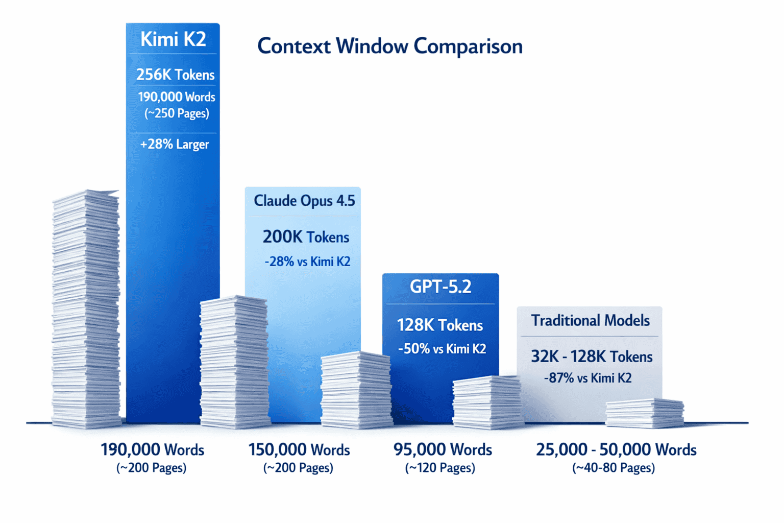 Landscape format (1536x1024) detailed comparison infographic showing Kimi K2's 256K context window as a tall vertical bar towering over shor