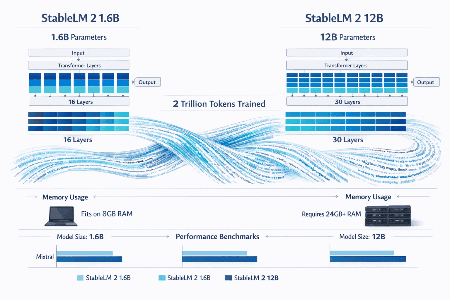Landscape format (1536x1024) detailed technical comparison chart showing StableLM 2 1.6B and 12B parameter models side by side with architec