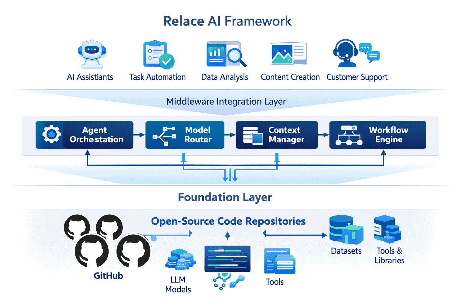 Landscape format (1536x1024) technical diagram showing Relace AI framework architecture with multiple layers: open-source foundation layer w
