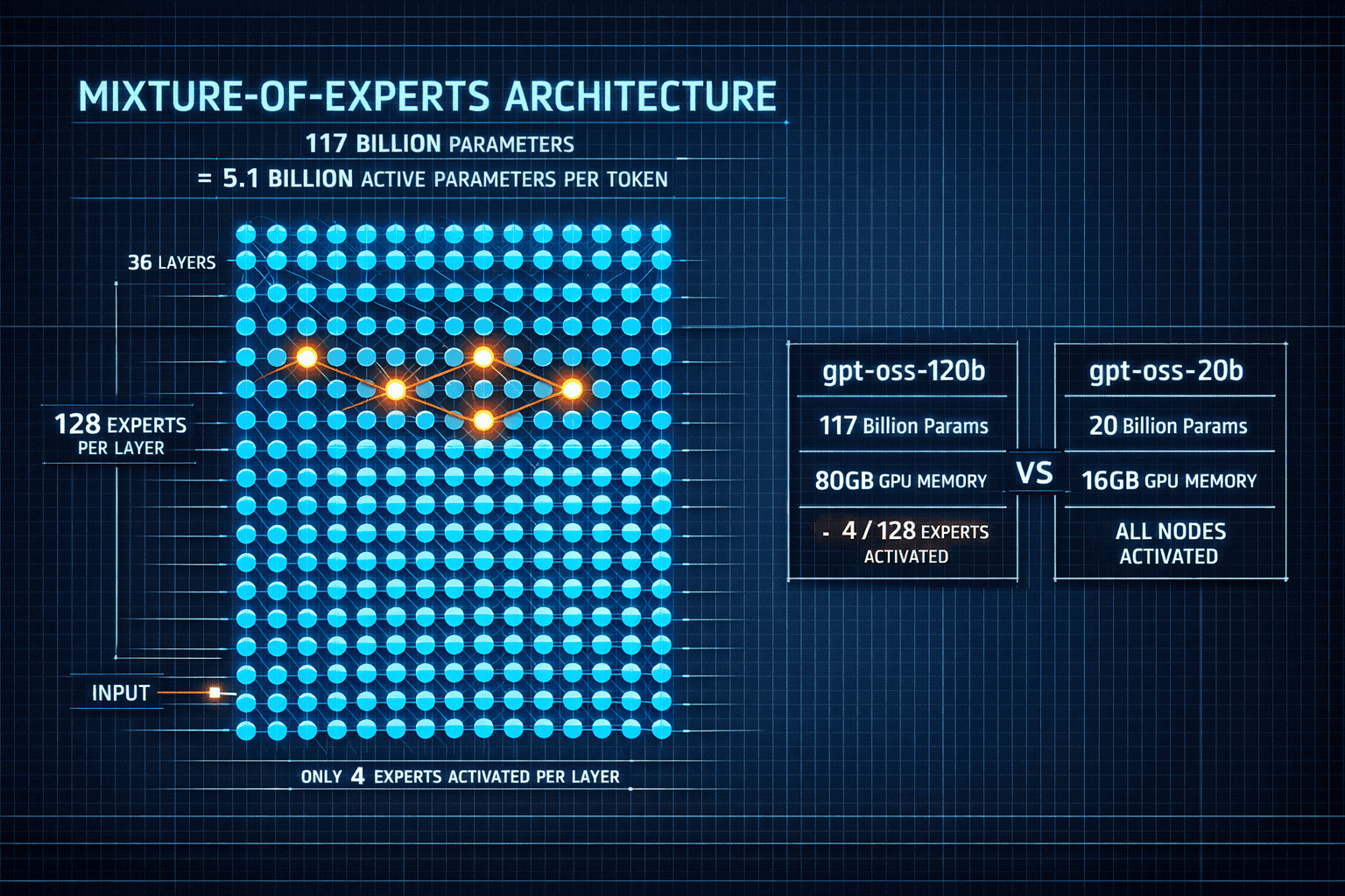 Landscape format (1536x1024) technical diagram showing mixture-of-experts architecture visualization with 117 billion total parameters conde
