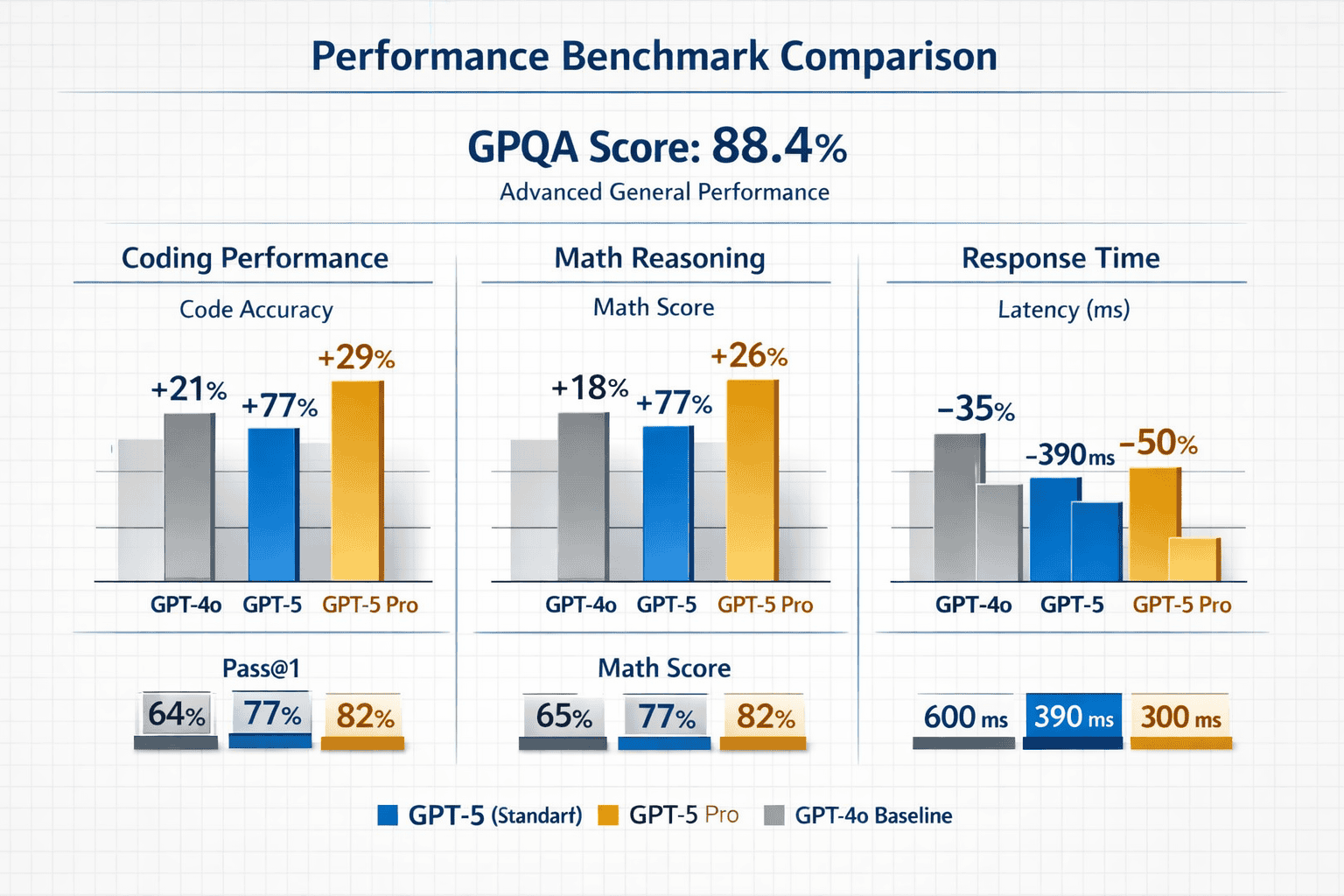 Landscape format (1536x1024) performance benchmark comparison visualization showing side-by-side bar charts and metrics. Display GPQA benchm