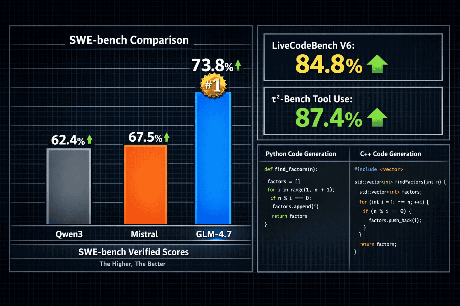 Comprehensive landscape format (1536x1024) benchmark comparison chart displaying SWE-bench Verified scores with GLM-4.7 at 73.8% shown as ta
