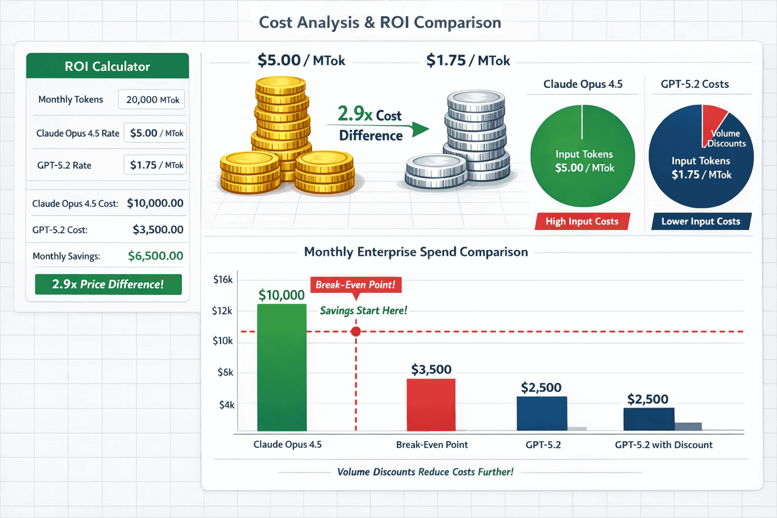 Landscape format (1536x1024) detailed cost analysis dashboard showing ROI calculations and pricing comparison between Claude Opus 4.5 and GP