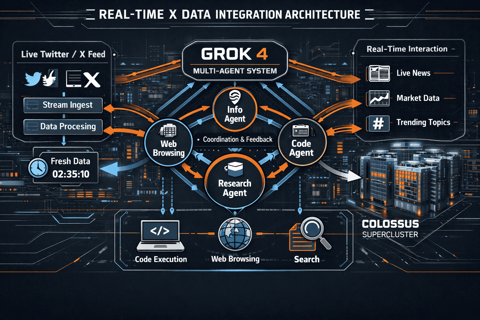 Landscape format (1536x1024) technical diagram illustrating real-time X data integration architecture with live Twitter/X feed streams flowi