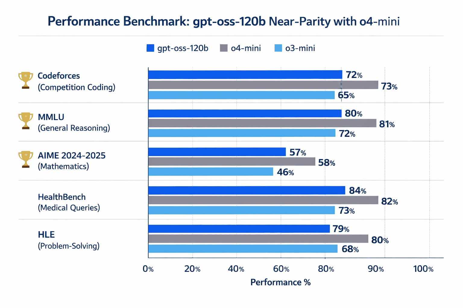 Landscape format (1536x1024) performance benchmark comparison chart showing gpt-oss-120b achieving near-parity with o4-mini across multiple