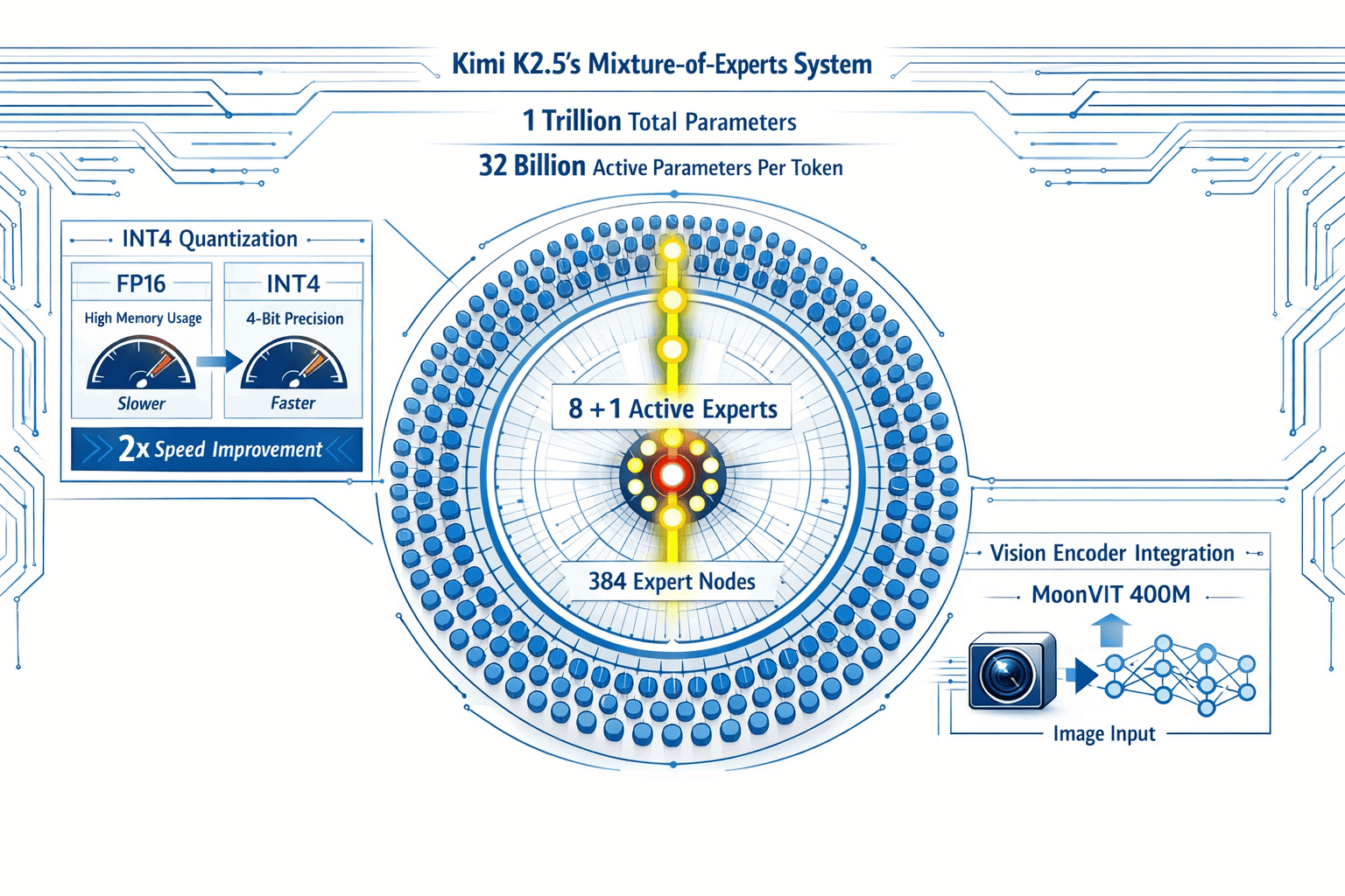 Landscape format (1536x1024) technical architecture diagram showing Kimi K2.5's Mixture-of-Experts system. Central visualization of 1 trilli