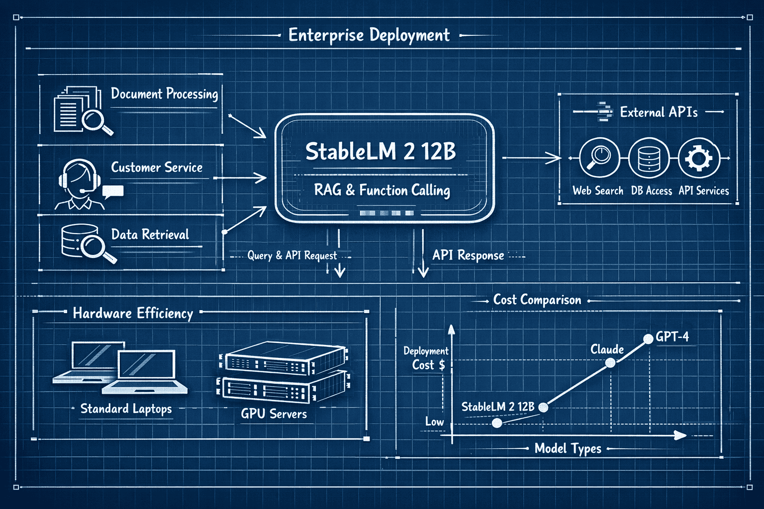 Landscape format (1536x1024) enterprise deployment architecture diagram showing StableLM 2 12B model integrated into RAG systems, function c