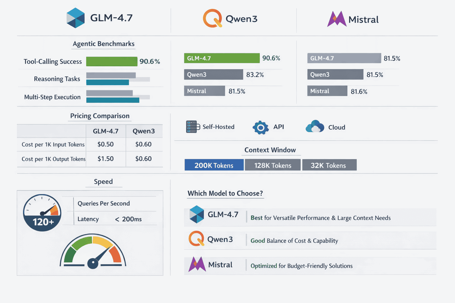 Detailed landscape format (1536x1024) side-by-side comparison infographic showing GLM-4.7 versus Qwen3 and Mistral across key metrics, three