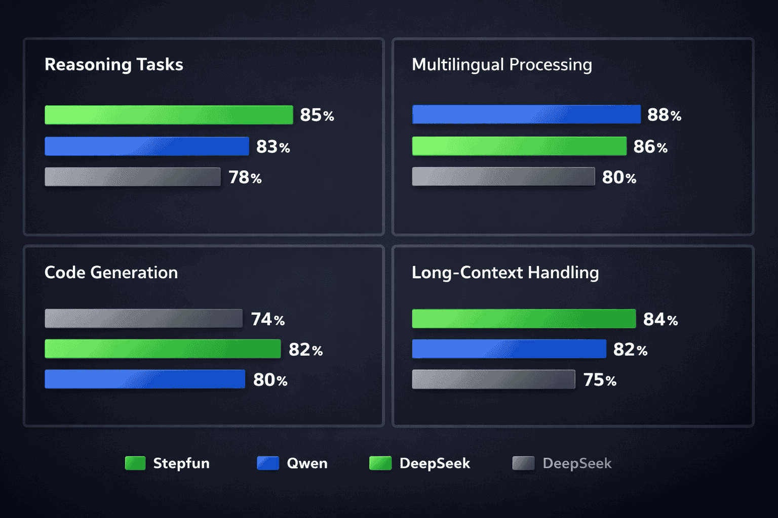 Landscape format (1536x1024) benchmark comparison dashboard showing multiple performance categories in grid layout: reasoning tasks, multili