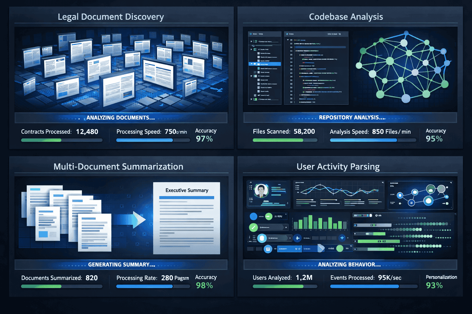 Landscape format (1536x1024) enterprise use case dashboard showing four quadrants: top-left displays legal document discovery with thousands