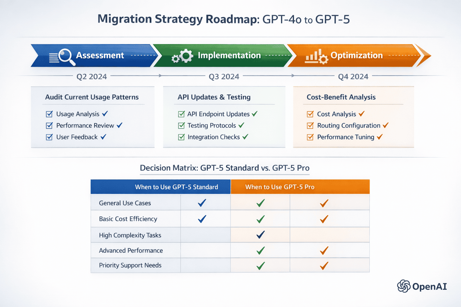 Landscape format (1536x1024) migration strategy roadmap infographic showing transition path from GPT-4o to GPT-5. Timeline visualization wit