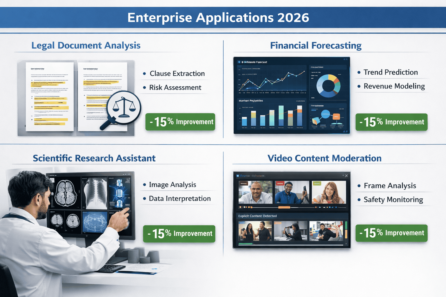 Landscape format (1536x1024) enterprise use case visualization grid showing four real-world Gemini 3 Pro applications. Top left: legal docum