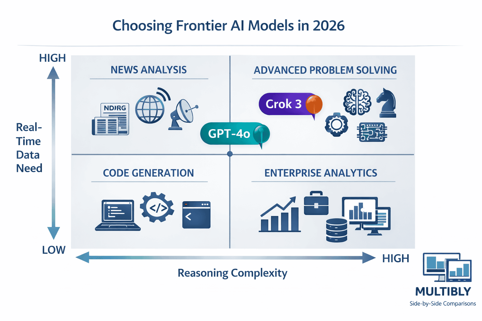 Landscape format (1536x1024) decision framework matrix for choosing between frontier AI models in 2026. Four-quadrant chart with axes labele