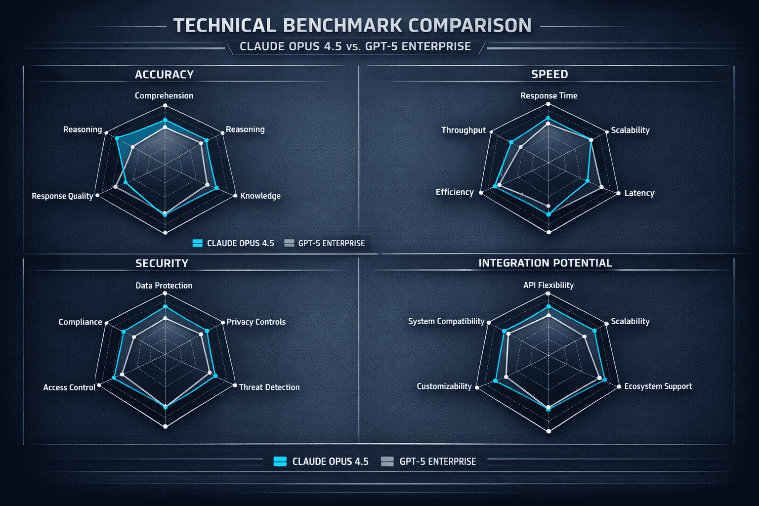 Technical benchmark comparison chart showing Claude Opus 4.5 and GPT-5 enterprise performance metrics, multiple radar/spider graphs demonstr