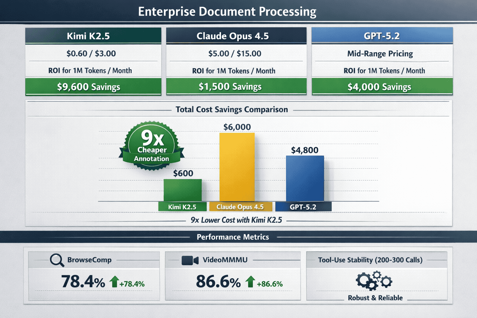 Landscape format (1536x1024) cost-benefit analysis dashboard comparing Kimi K2.5 versus Claude Opus 4.5 and GPT-5.2 for enterprise document