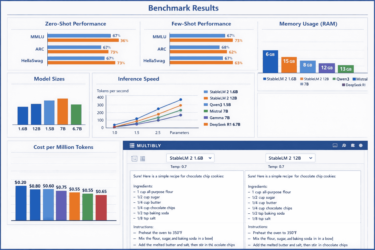 Landscape format (1536x1024) comprehensive benchmark comparison table showing StableLM 2 1.6B and 12B models versus Qwen3, Mistral, Gemma, a