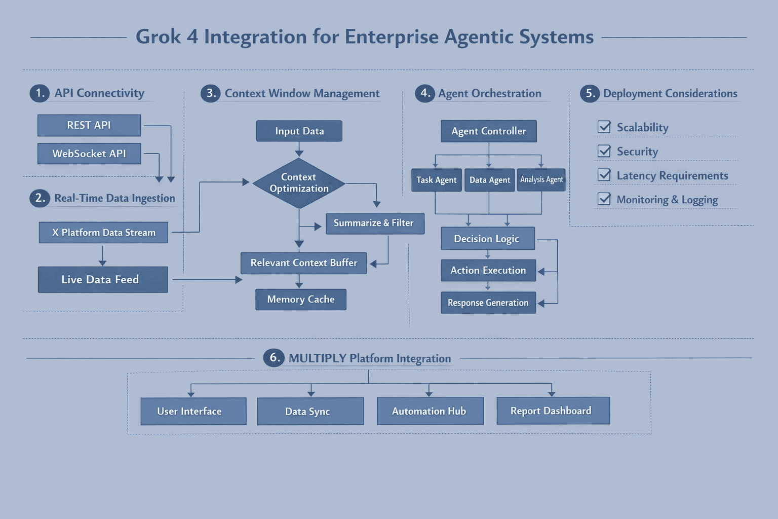 Landscape format (1536x1024) practical implementation workflow diagram showing step-by-step Grok 4 integration for enterprise agentic system