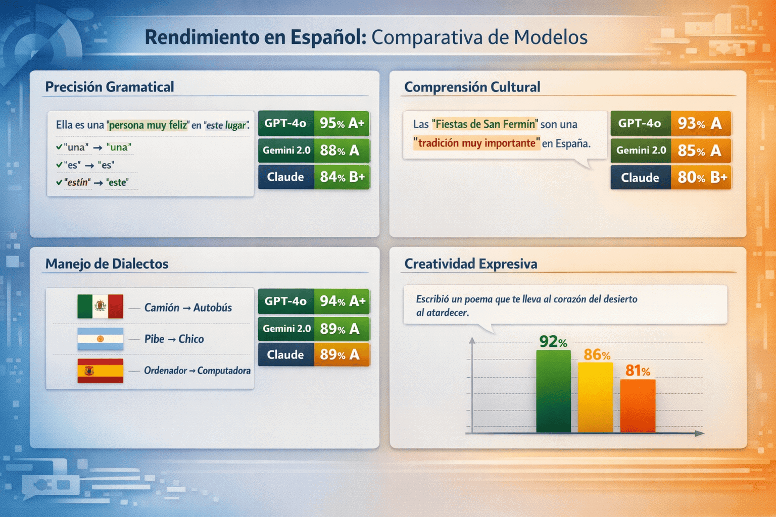 Landscape format (1536x1024) benchmark results dashboard displaying Spanish language performance metrics across GPT-4o, Gemini 2.0, and Clau