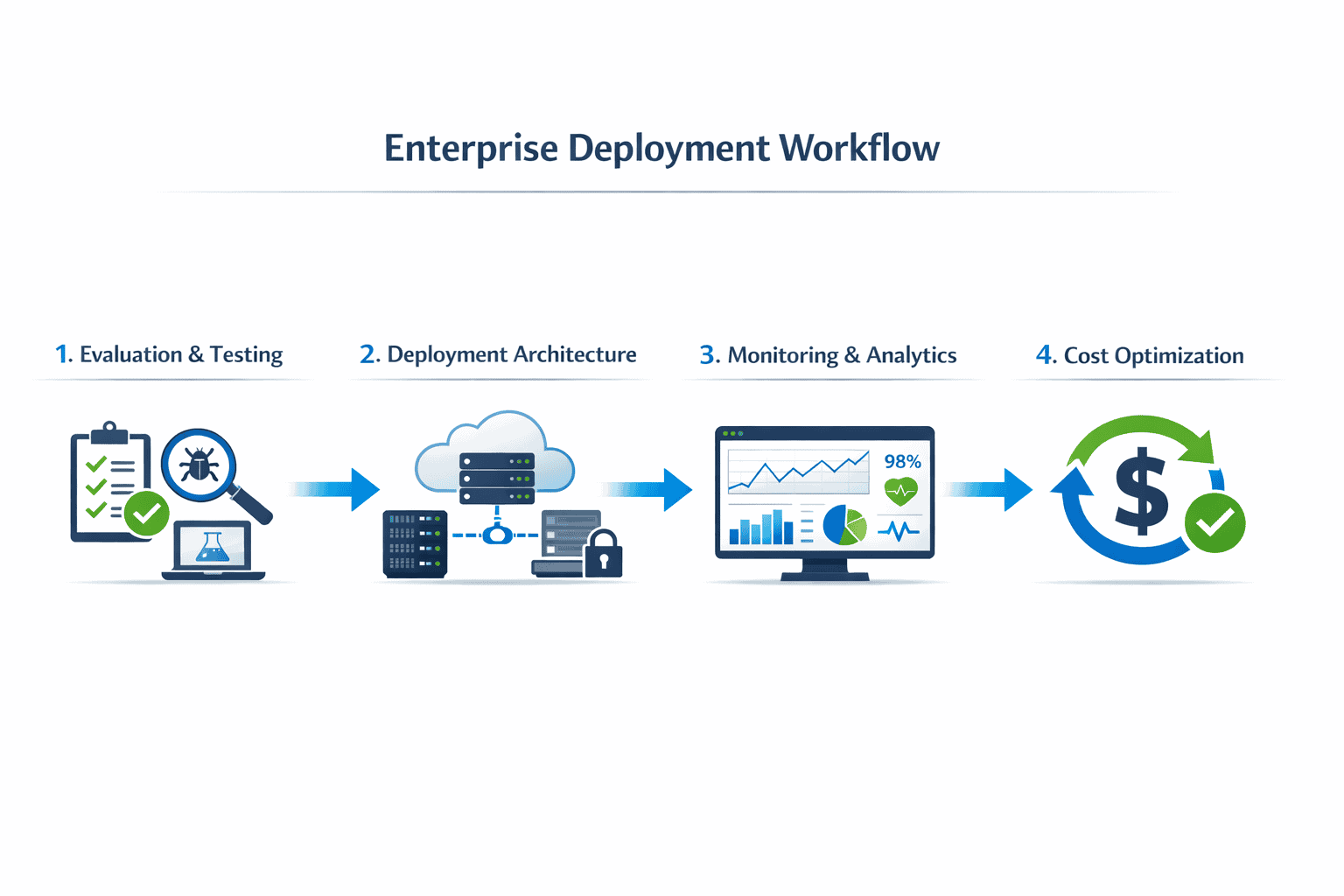 Landscape format (1536x1024) enterprise deployment workflow diagram showing step-by-step integration process: evaluation phase with testing