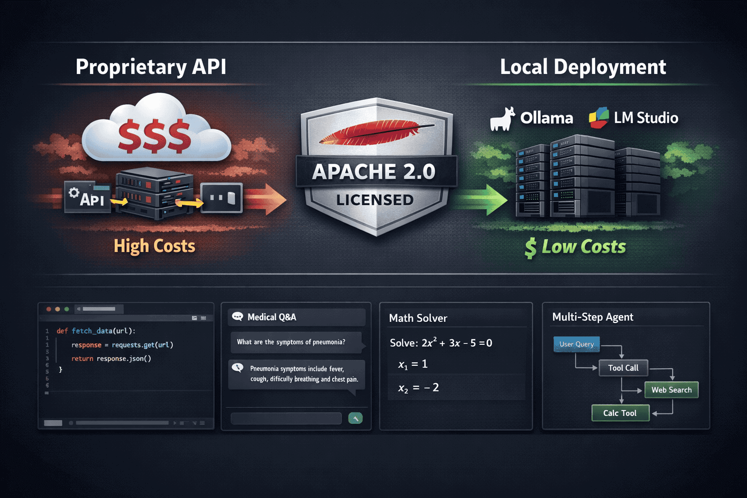 Landscape format (1536x1024) developer workflow illustration showing cost-effective reasoning agent deployment pipeline. Left side shows tra
