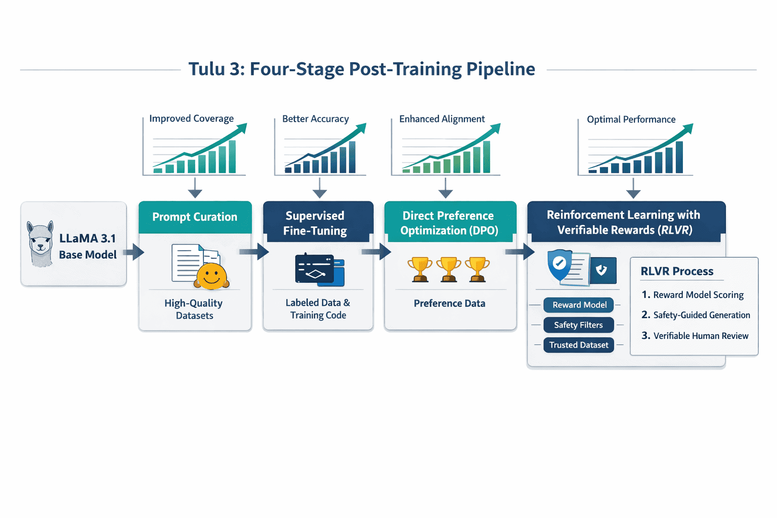 Landscape format (1536x1024) detailed technical diagram showing Tulu 3's four-stage post-training pipeline with labeled sections for prompt