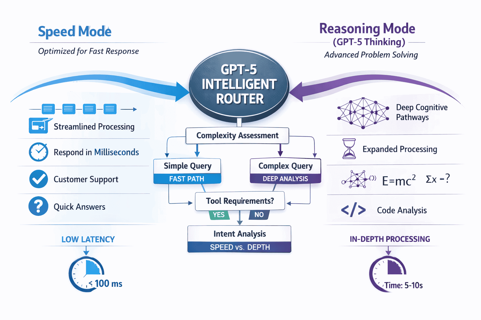 Landscape format (1536x1024) technical diagram showing GPT-5's intelligent router architecture with central decision node branching into two