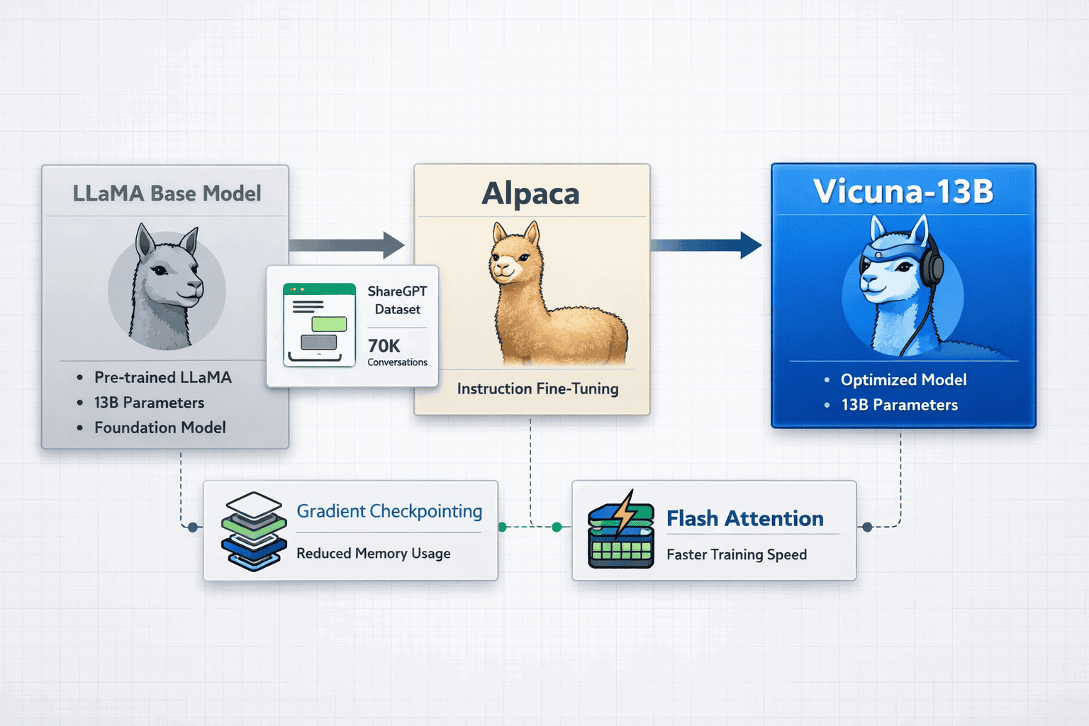 Landscape format (1536x1024) technical diagram showing Vicuna architecture evolution from LLaMA base model through Alpaca to final Vicuna-13