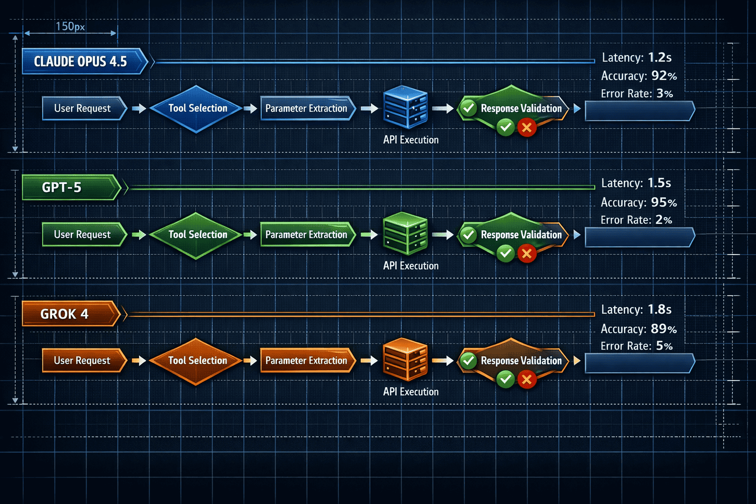 () technical diagram showing three parallel workflow pipelines labeled Claude Opus 4.5, GPT-5, and Grok 4. Each pipeline
