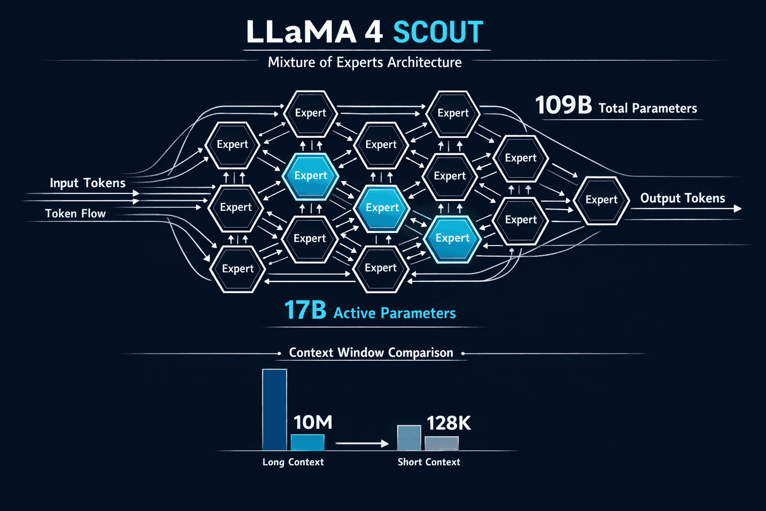 () technical architecture diagram showing Llama 4 Scout's Mixture of Experts structure with 16 expert modules illustrated as