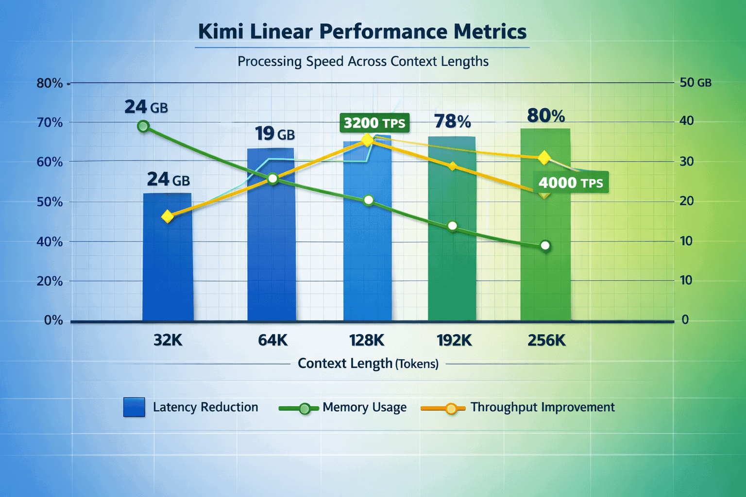 Landscape format (1536x1024) performance benchmark comparison chart displaying Kimi Linear processing speed metrics across varying context l