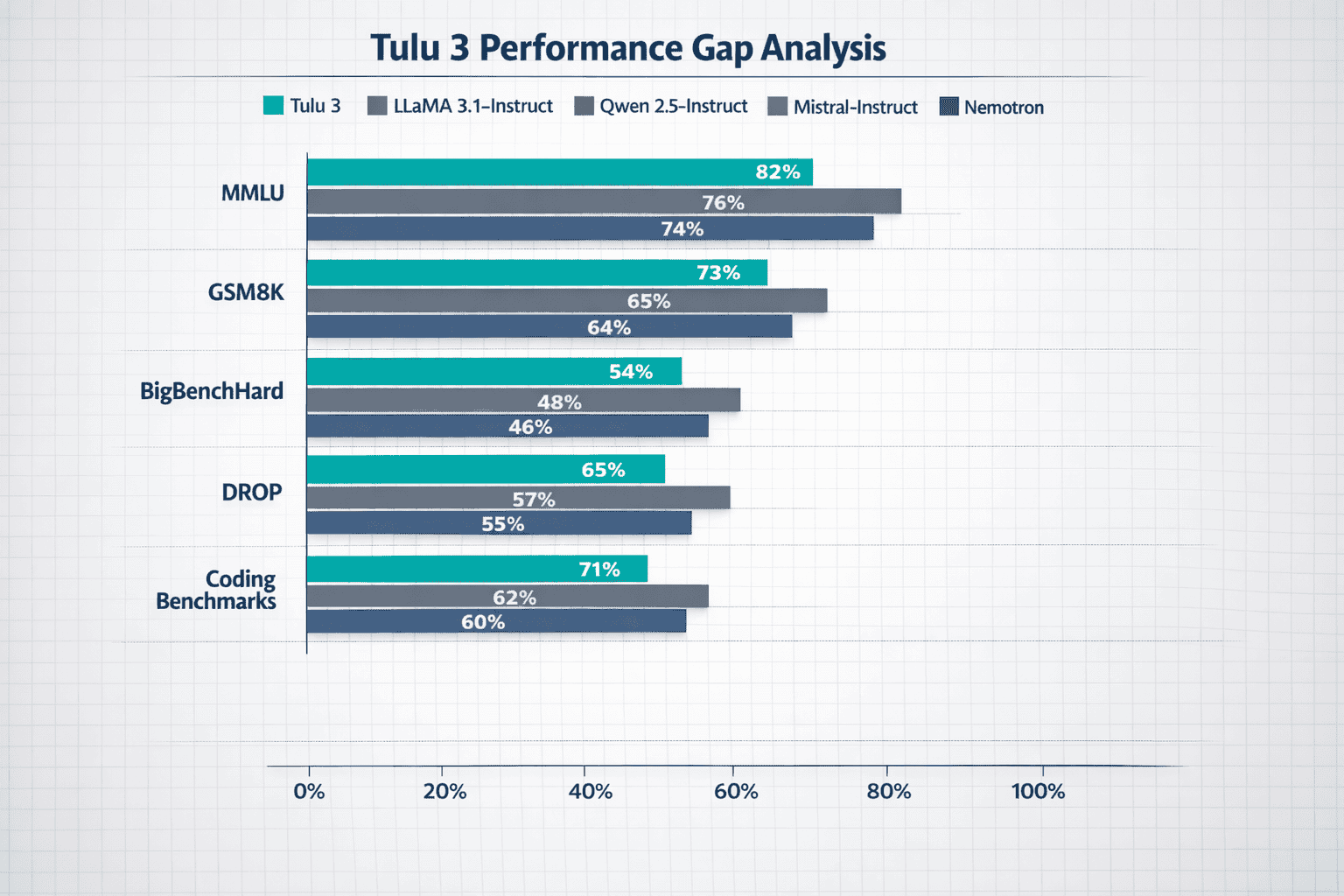 Landscape format (1536x1024) comparative benchmark visualization showing Tulu 3 models versus competing open-weight models including Llama 3