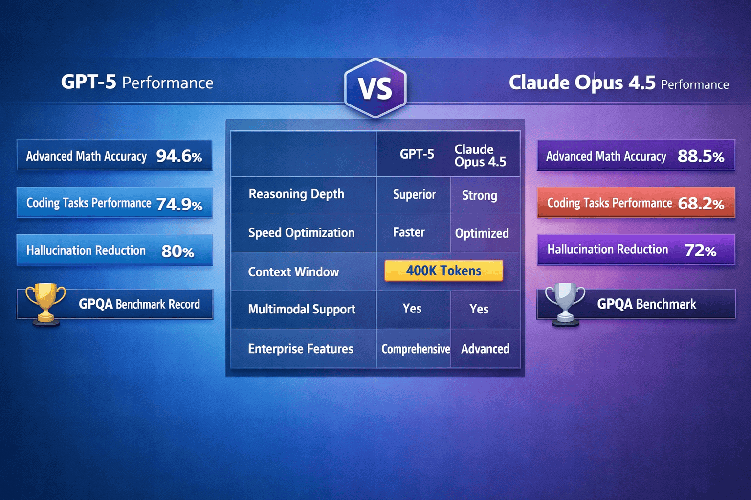Landscape format (1536x1024) side-by-side performance comparison visualization showing GPT-5 versus Claude Opus 4.5 benchmark results. Left