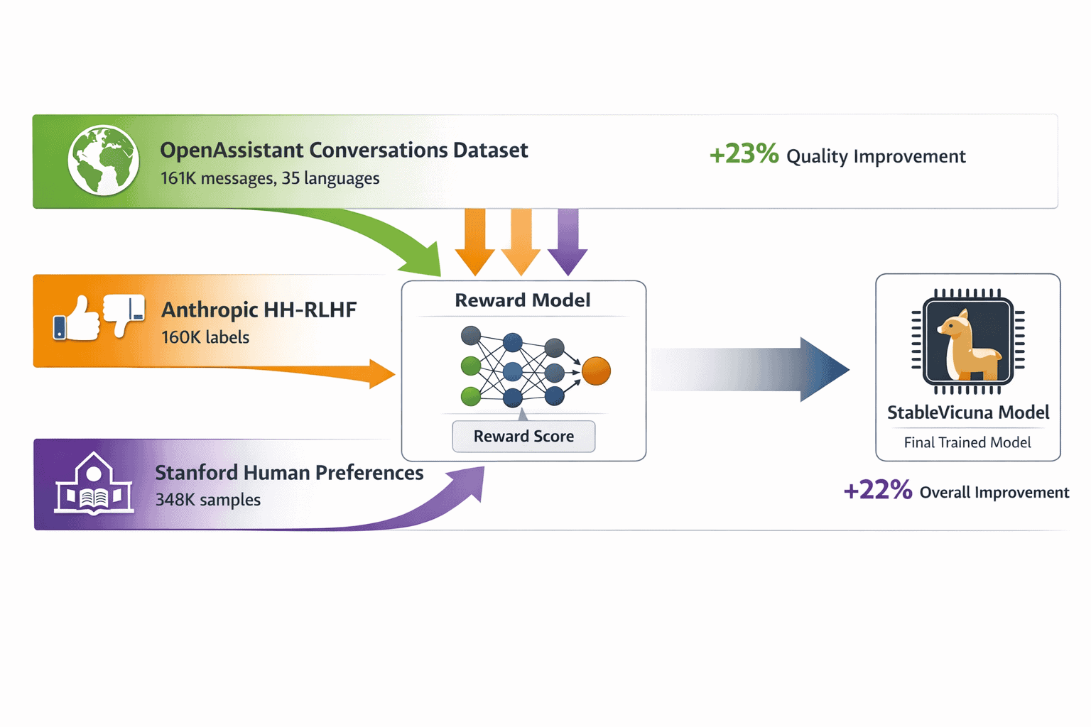 Landscape format (1536x1024) comparison visualization showing StableVicuna RLHF training process with three distinct dataset sources. Top se