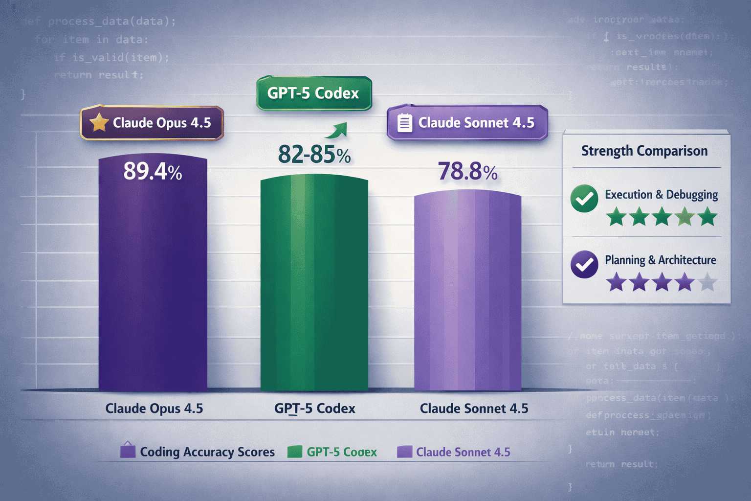 () detailed benchmark performance visualization showing three vertical bar chart columns for coding accuracy scores. First