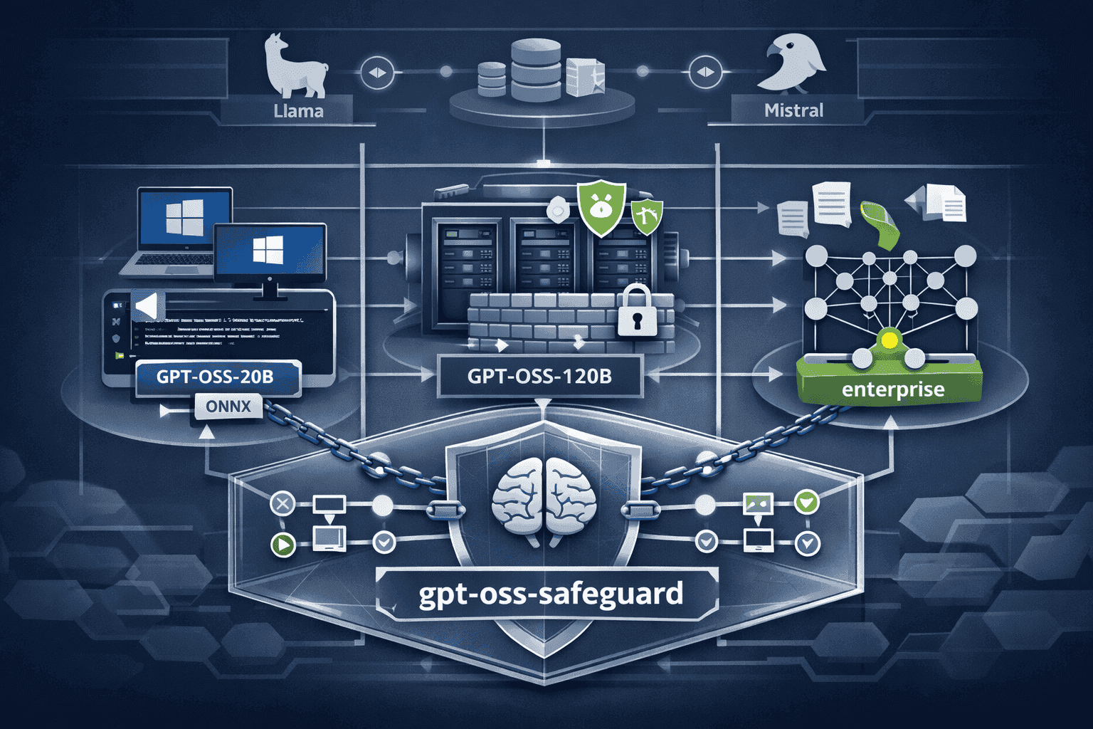 Landscape format (1536x1024) enterprise deployment workflow illustration showing three parallel integration pathways, left pathway displays