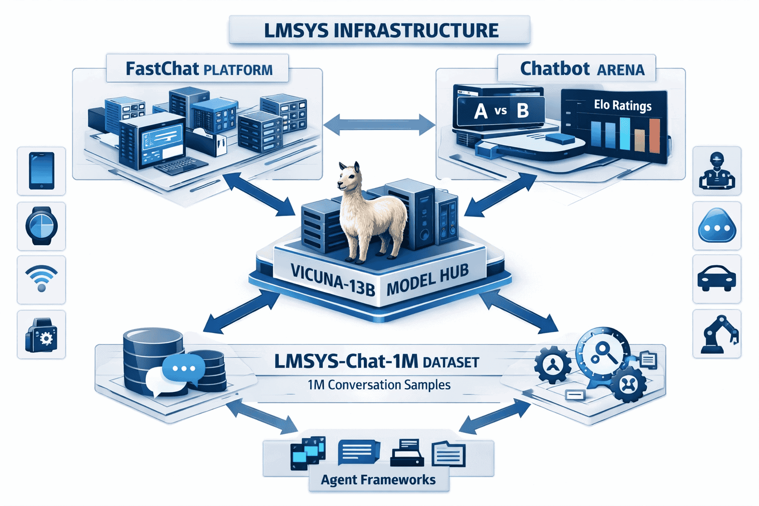 Landscape format (1536x1024) deployment ecosystem map showing LMSYS organization infrastructure with four interconnected components. Center