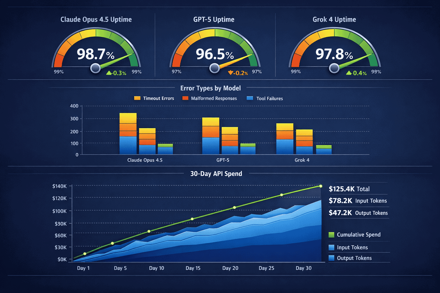 () dashboard-style visualization displaying real-world production metrics. Top section: three gauge charts showing uptime