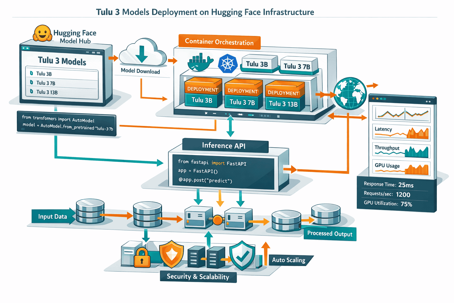 Landscape format (1536x1024) deployment architecture diagram for Tulu 3 models on Hugging Face infrastructure, showing cloud-based workflow