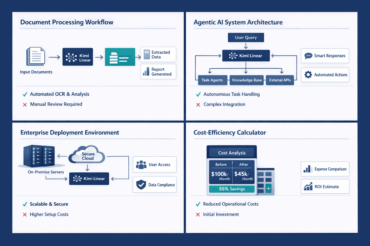 Landscape format (1536x1024) real-world application showcase displaying four distinct use case scenarios for Kimi Linear: document processin