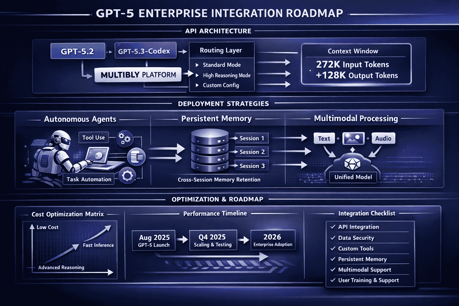 Landscape format (1536x1024) comprehensive implementation roadmap infographic showing GPT-5 enterprise integration strategy. Top tier displa