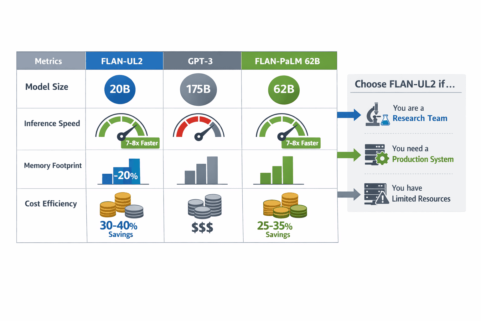 Landscape format (1536x1024) production deployment comparison matrix showing FLAN-UL2 versus GPT-3 and FLAN-PaLM 62B across key metrics: mod