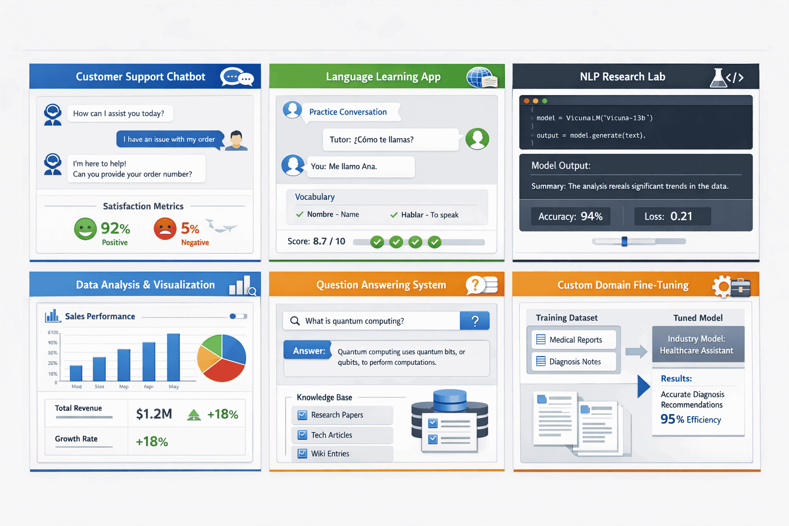 Landscape format (1536x1024) enterprise use case dashboard showing six primary Vicuna applications in grid layout. Top row: customer service