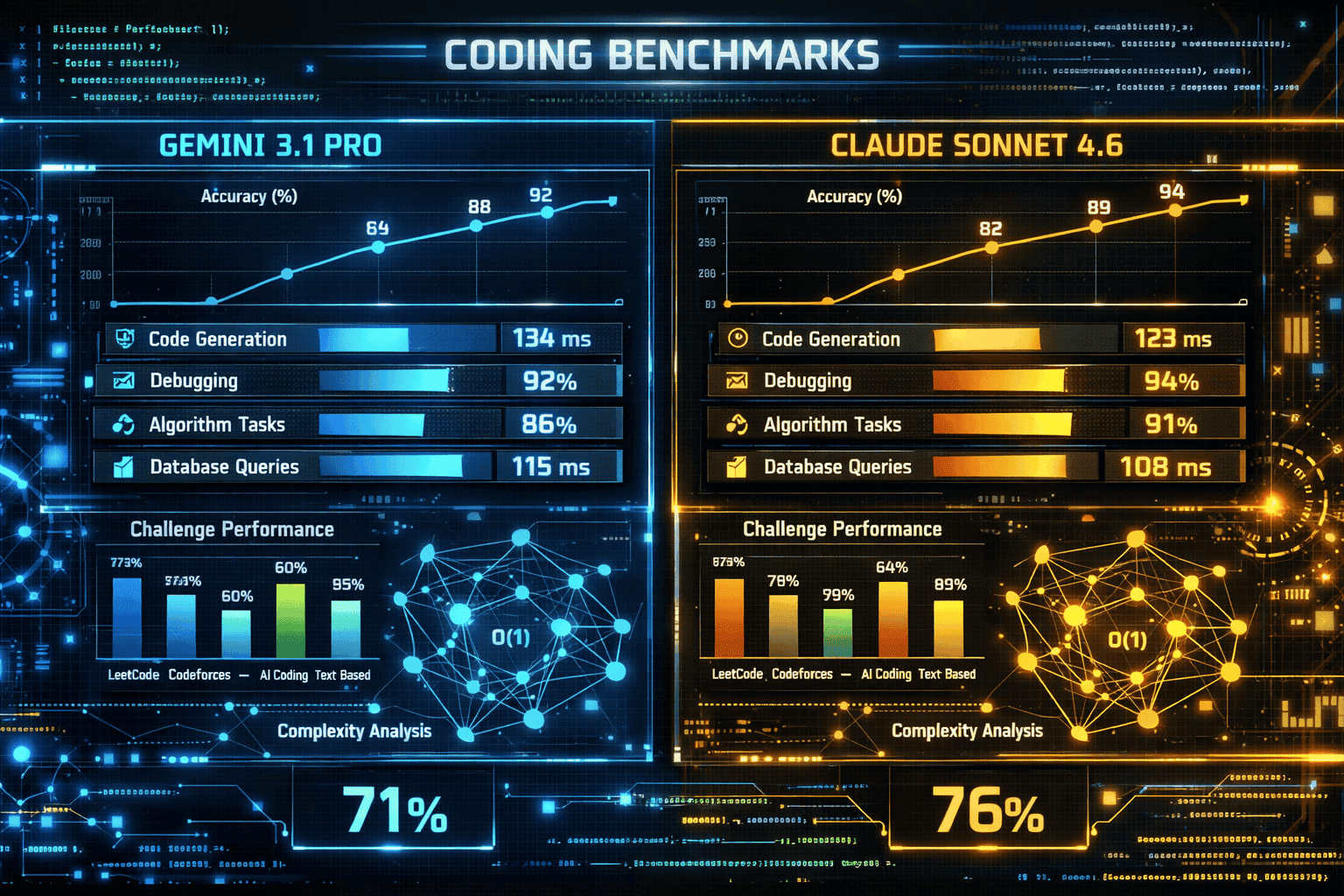 Coding Benchmarks comparison visualization with detailed technical graphical representation. Split screen showing side-by-side performance m