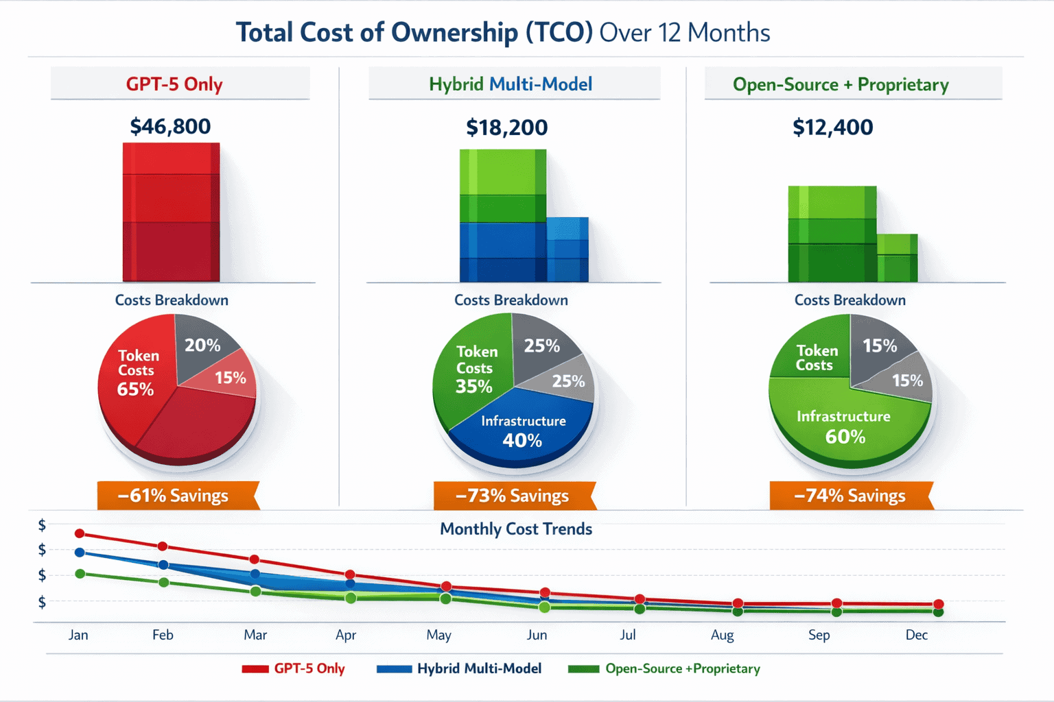 () comprehensive total cost of ownership (TCO) visualization comparing three enterprise scenarios over 12 months. Left panel